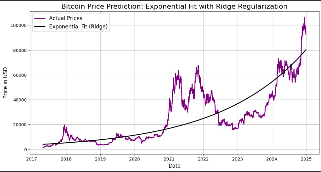 Bitcoin Mathematical Modeling